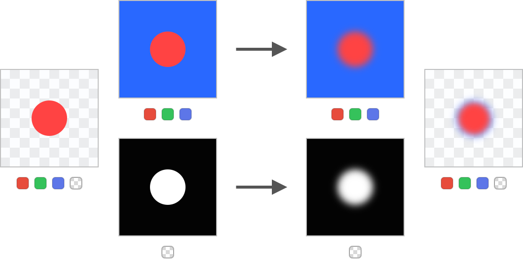 Blurring non-premultiplied content