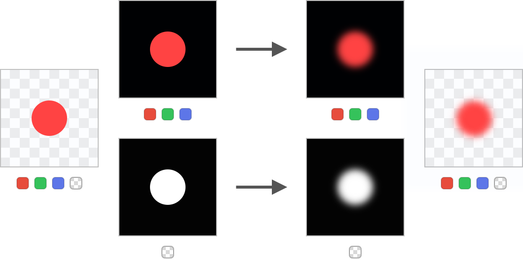 Blurring premultiplied content