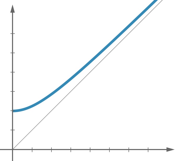 Hyperbola