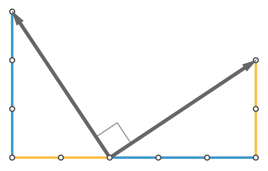 Perpendicular vector has its coordinates flipped and one of them is negated